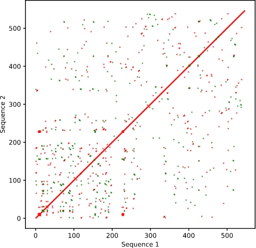 Sequence aligned to itself with window size of 5.